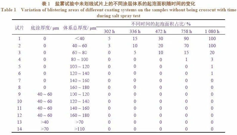 涂層鹽霧試驗數(shù)據(jù)