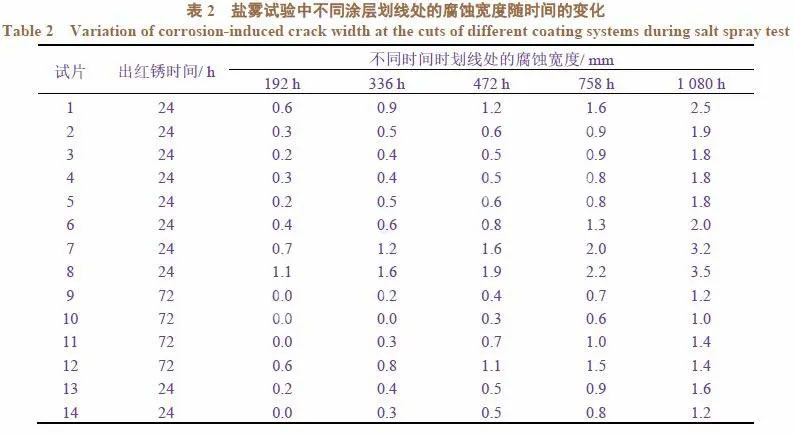 涂層鹽霧試驗數(shù)據(jù)