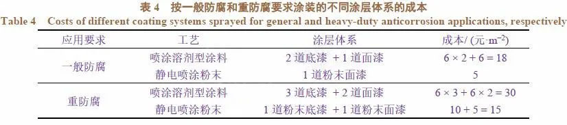 涂層鹽霧試驗數(shù)據(jù)